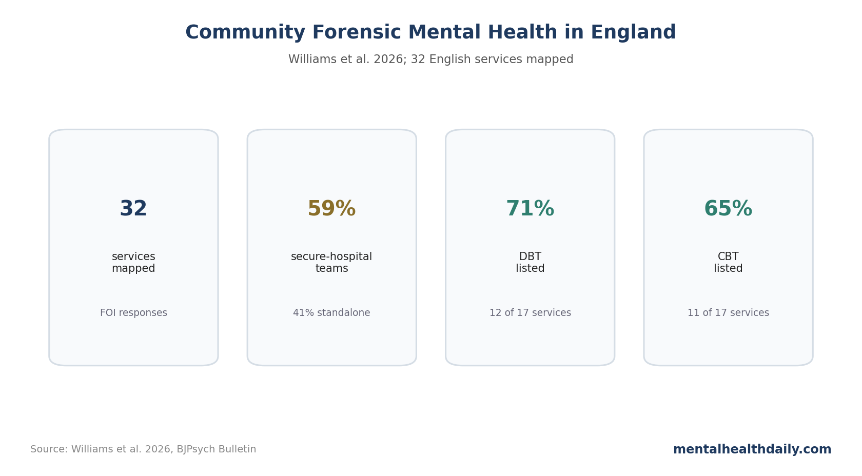 Stat-card chart summarizing Williams et al. 2026 community forensic mental health service mapping in England.