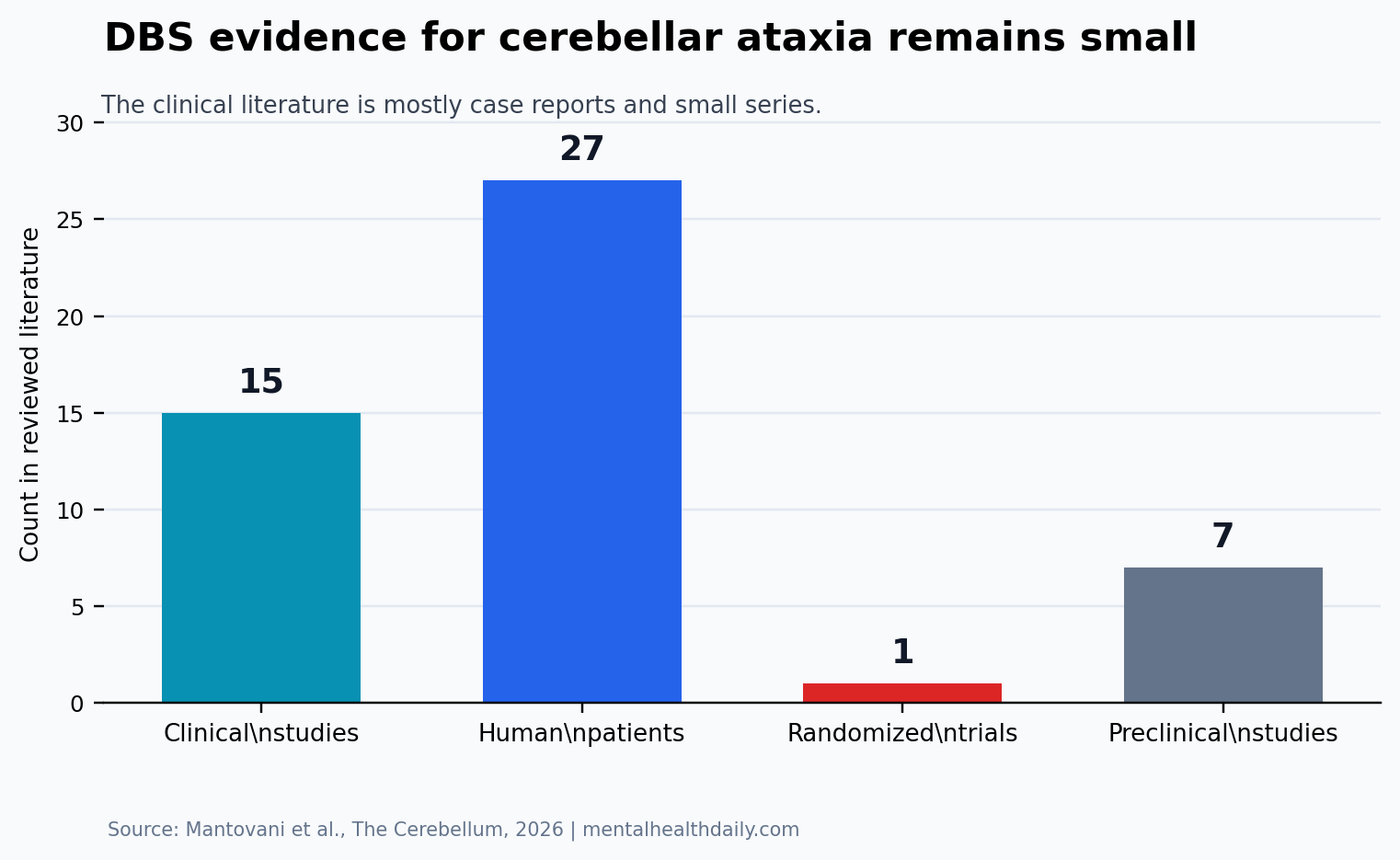 Bar chart showing the small evidence base for deep brain stimulation in cerebellar ataxia.