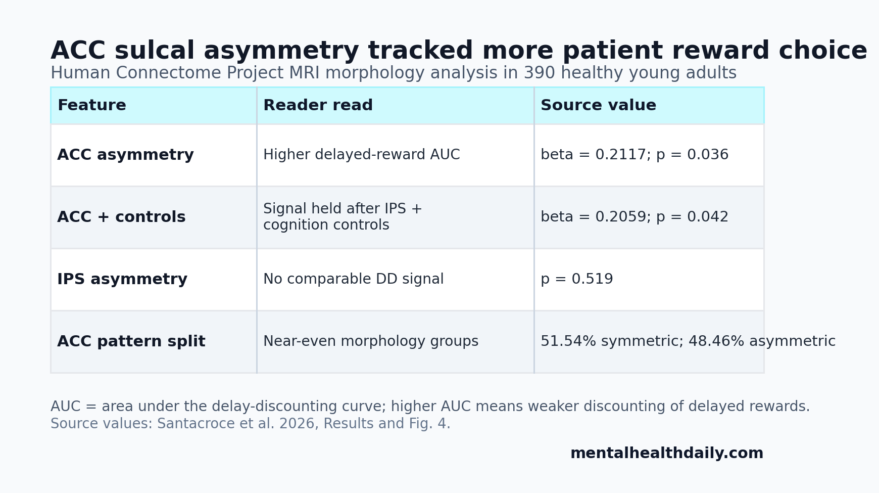 ACC sulcal asymmetry was associated with higher delayed-reward AUC while IPS asymmetry was not