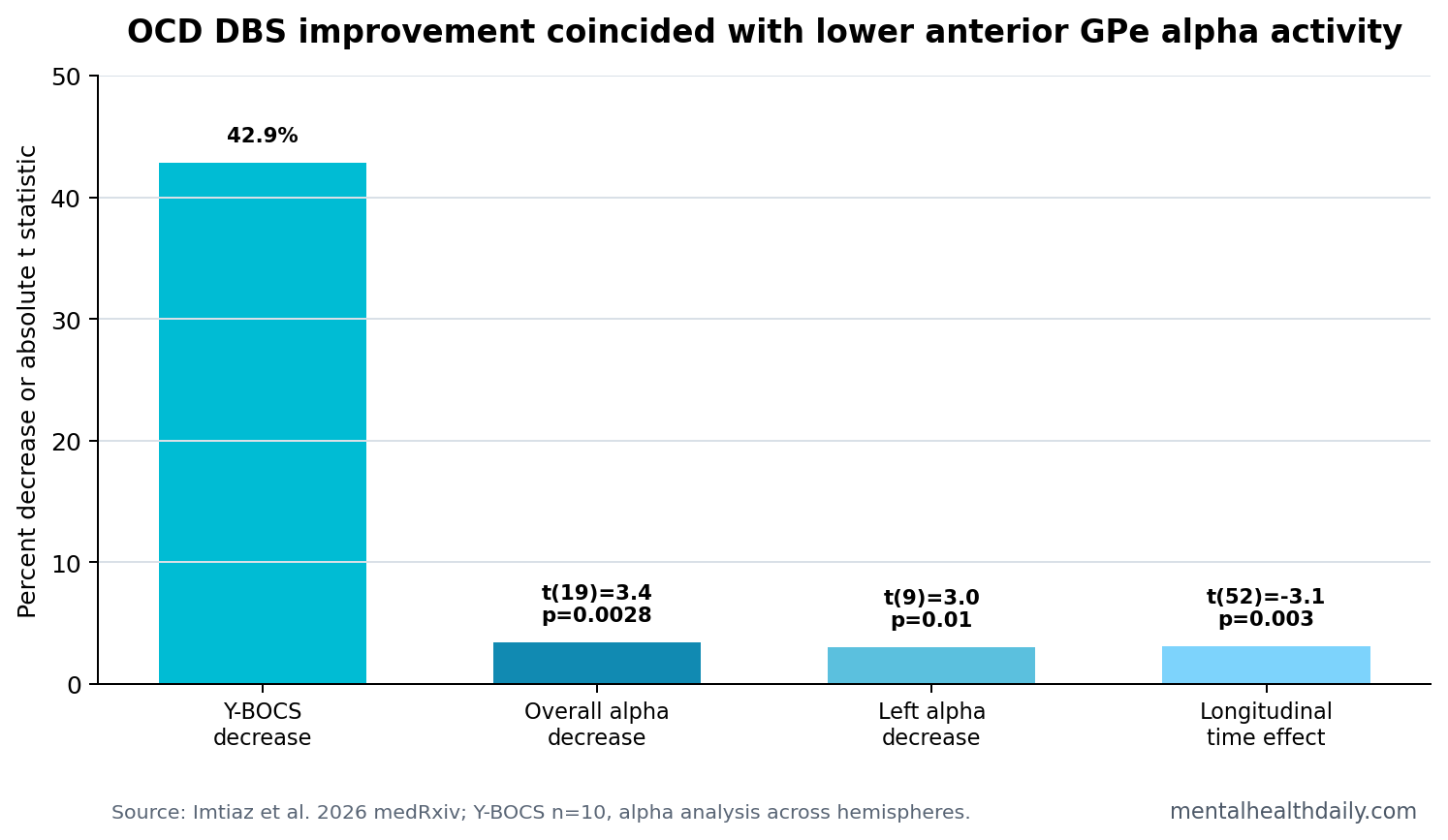 Summary chart showing OCD DBS reduced Y-BOCS 42.9%, alpha activity decreased significantly, and the nonresponder did not show alpha decrease.