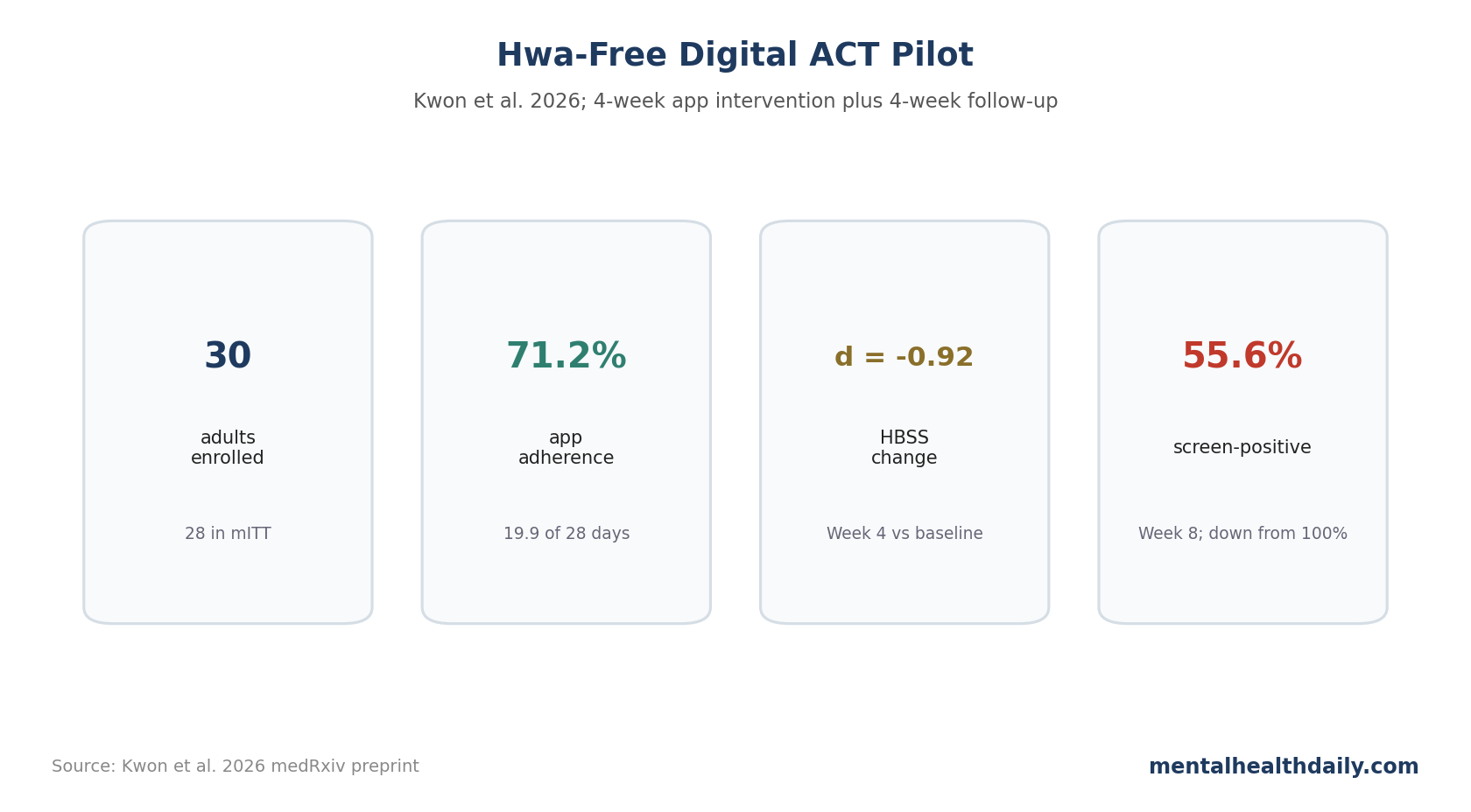 Stat-card chart summarizing Kwon et al. 2026 Hwa-free digital ACT pilot outcomes for Hwa-byung.