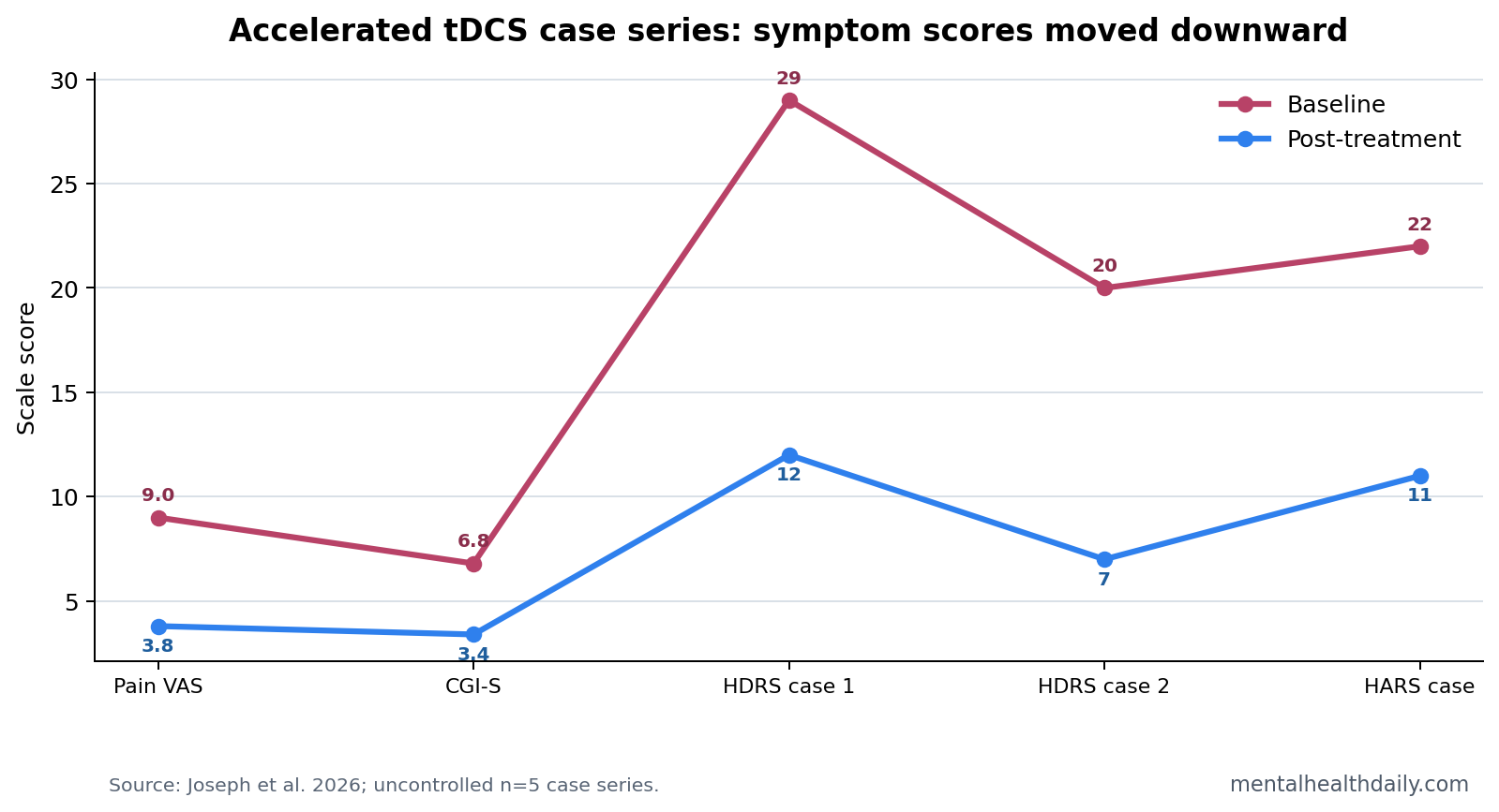 Indoleacrylic acid and hs-CRP discrimination for migraine with PFO.