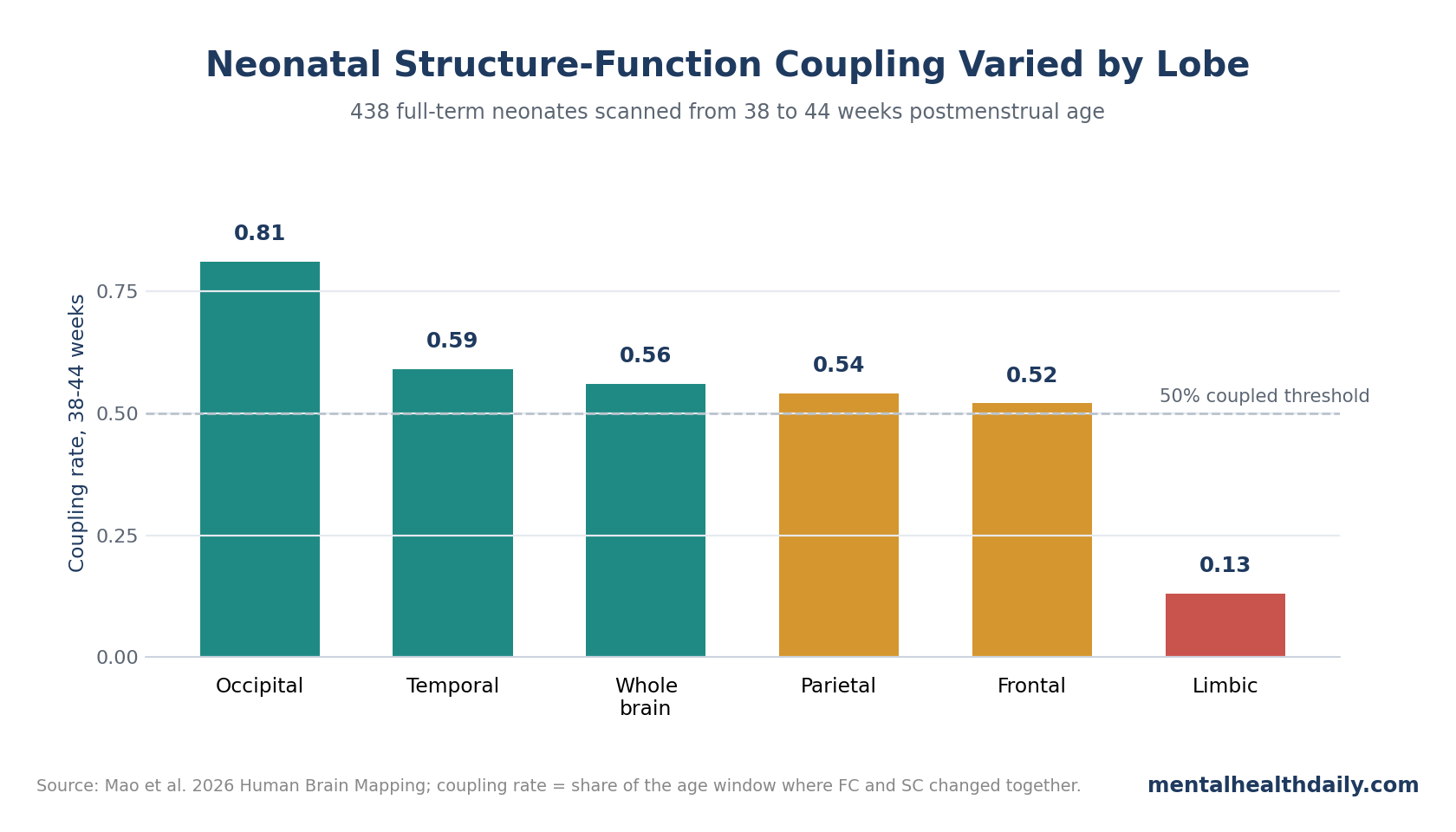 Bar chart showing structure-function coupling rates in neonatal cortex from 38 to 44 weeks.
