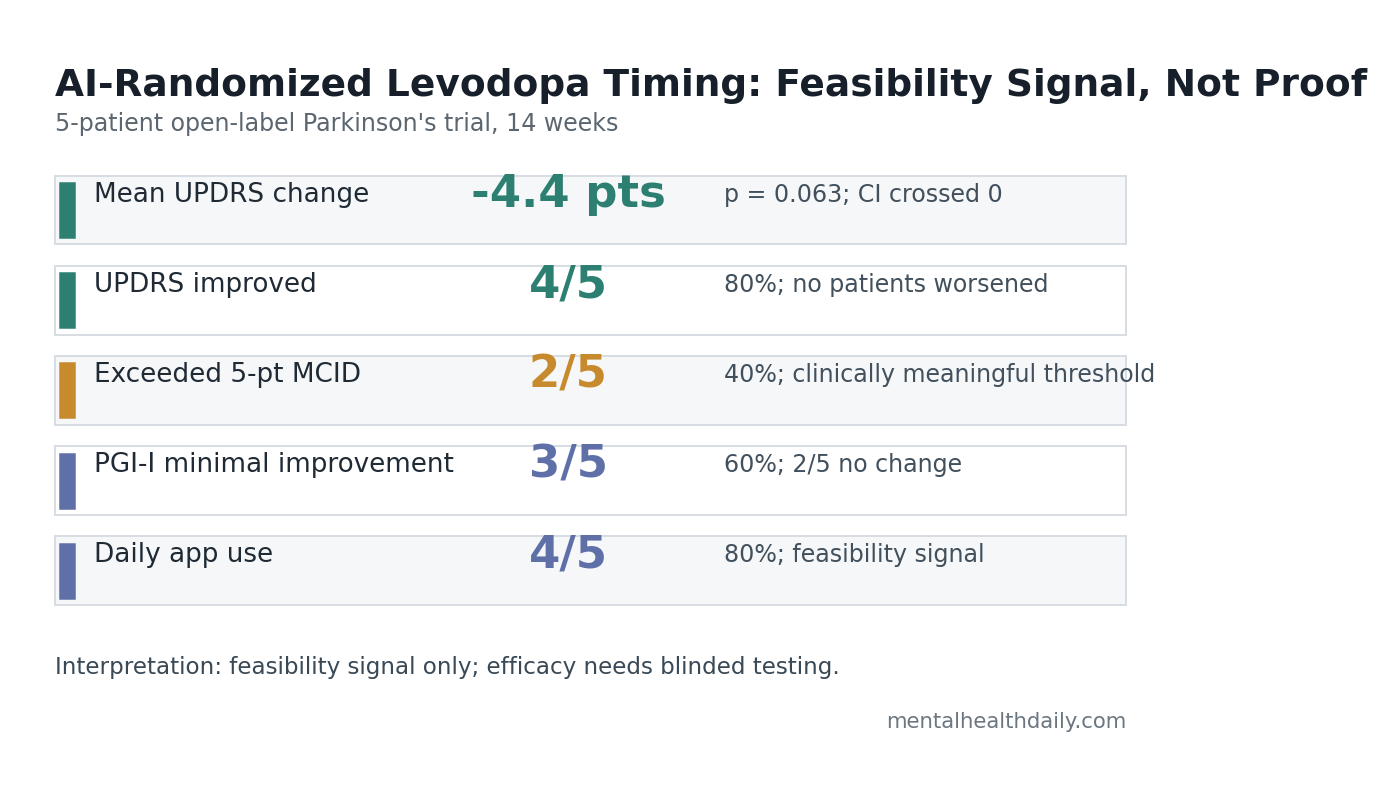 Evidence-status chart for AI-guided levodopa dosing feasibility trial