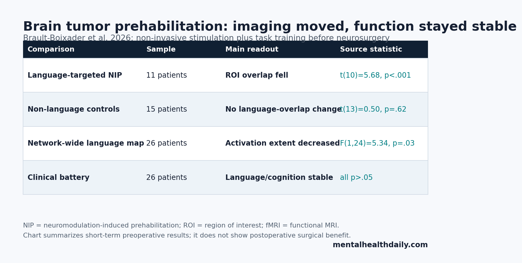 Evidence table summarizing imaging and cognitive findings from non-invasive prehabilitation before brain tumor surgery.