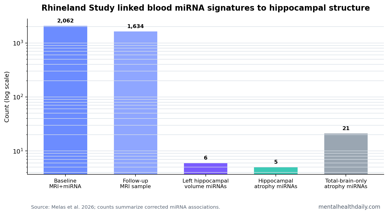 Compact chart summarizing Rhineland Study microRNA findings: 2,062 baseline participants, 1,634 longitudinal participants, 6 cross-sectional hippocampal microRNAs, 5 longitudinal atrophy microRNAs, and 21 total-brain-only atrophy microRNAs.