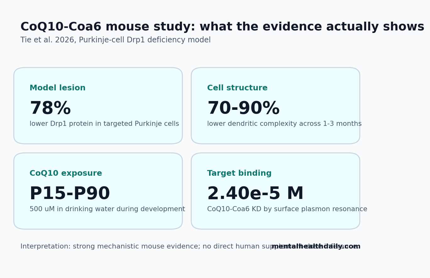 Stat-card chart summarizing the Tie et al. 2026 CoQ10, Drp1, Coa6, and working-memory mouse evidence.