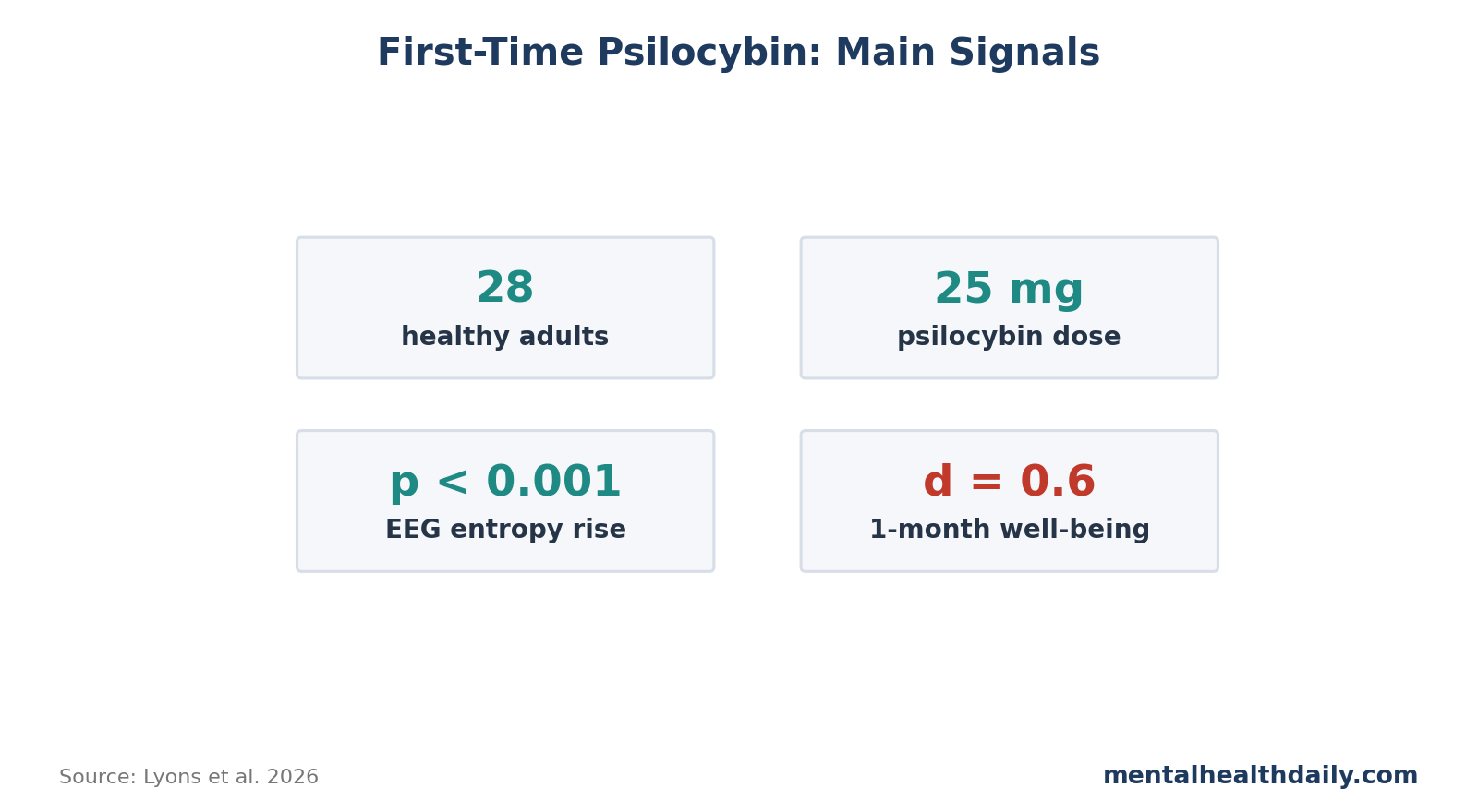 Stat-card chart summarizing first-time psilocybin findings: 28 psychedelic-naive adults, 25 mg dose, EEG entropy increase, entropy-well-being correlation, modularity-well-being correlation, and cognitive-flexibility signal.