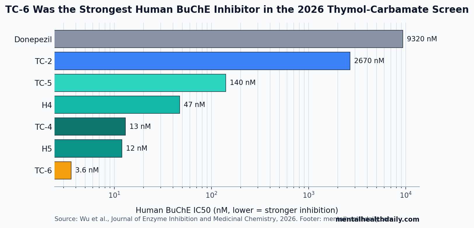 Horizontal bar chart comparing human BuChE IC50 values for TC-6, H5, TC-4, H4, TC-5, TC-2, and donepezil.