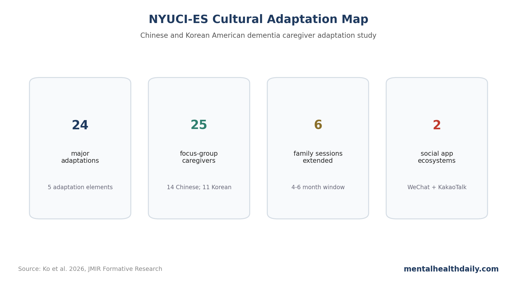Stat-card chart summarizing Ko et al. 2026 cultural adaptation of NYUCI-ES for Chinese and Korean American dementia caregivers.