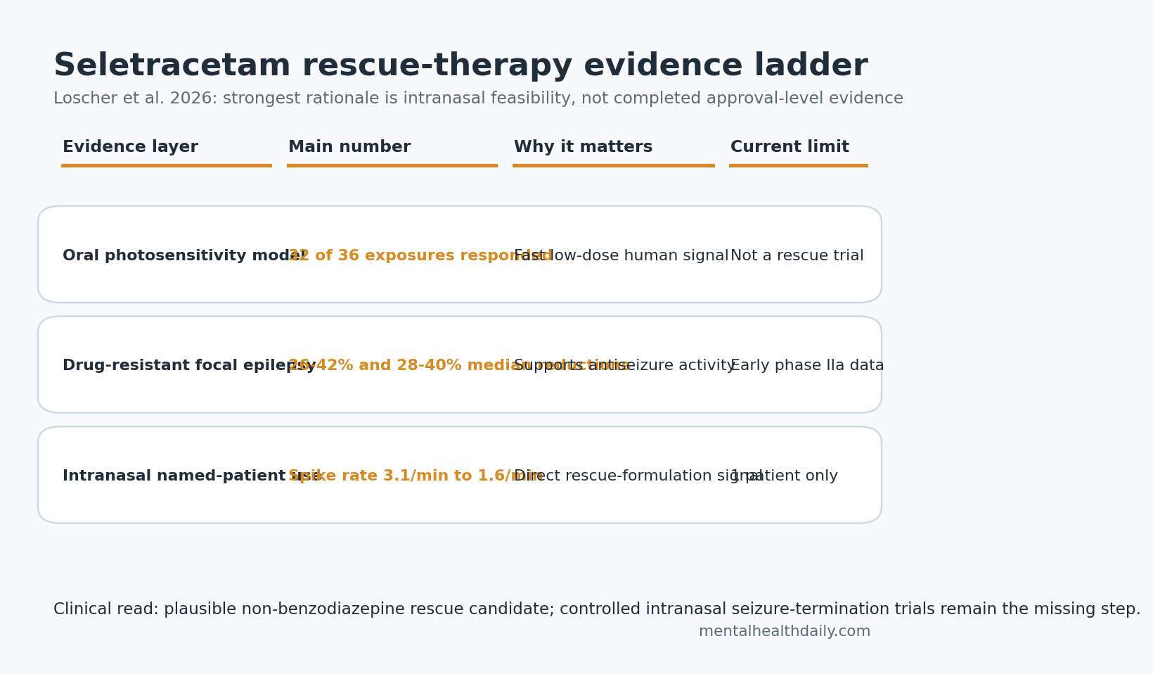 Evidence-status chart for seletracetam oral and intranasal seizure-rescue development.