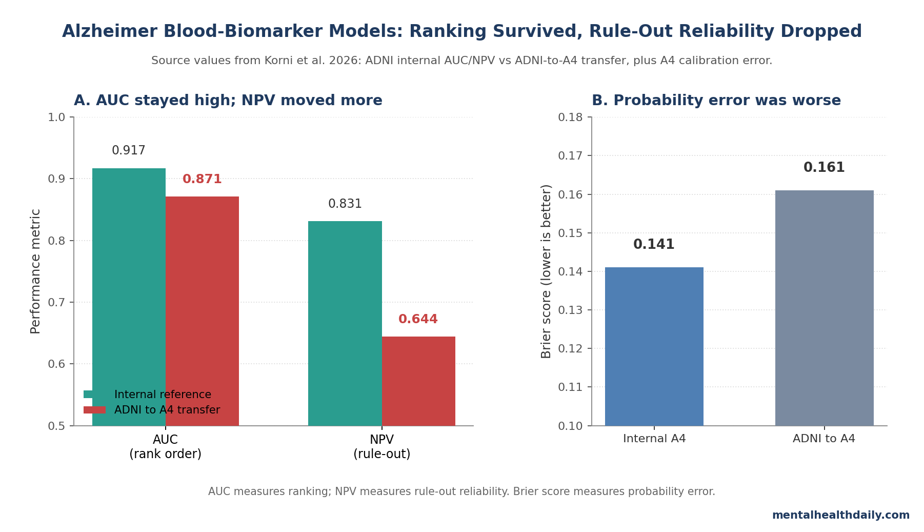 Chart comparing ADNI internal and ADNI-to-A4 transfer performance: AUC remained high at 0.917 vs 0.871, but NPV dropped from 0.831 to 0.644 and Brier score was worse than internal A4 calibration.