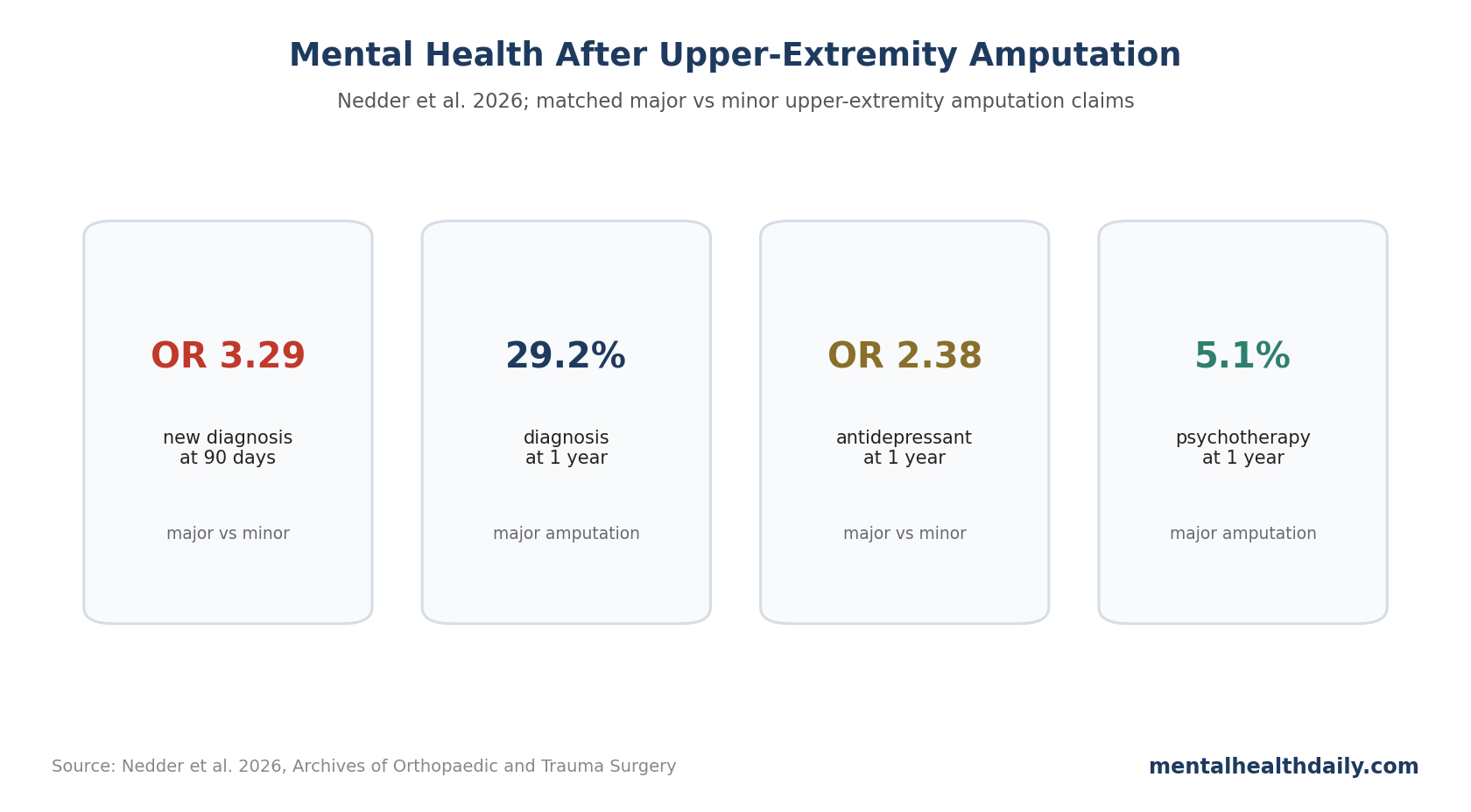 Stat-card chart summarizing Nedder et al. 2026 mental-health outcomes after major vs. minor upper-extremity amputation.