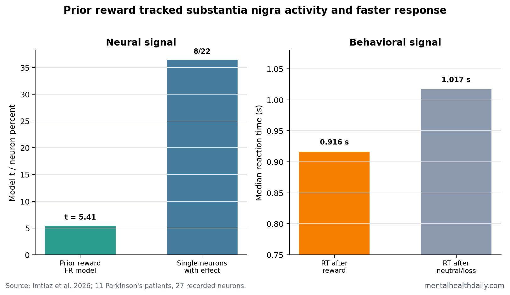 Bar chart summarizing reward-history effects on substantia nigra firing, single-neuron significance, and reaction time.