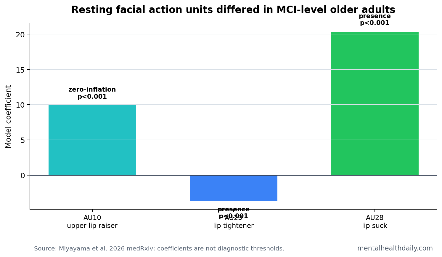 Chart of resting facial action-unit results in MCI-level participants: AU10 upper lip raiser zero-inflation, AU23 lip tightener presence, and AU28 lip suck presence survived correction.