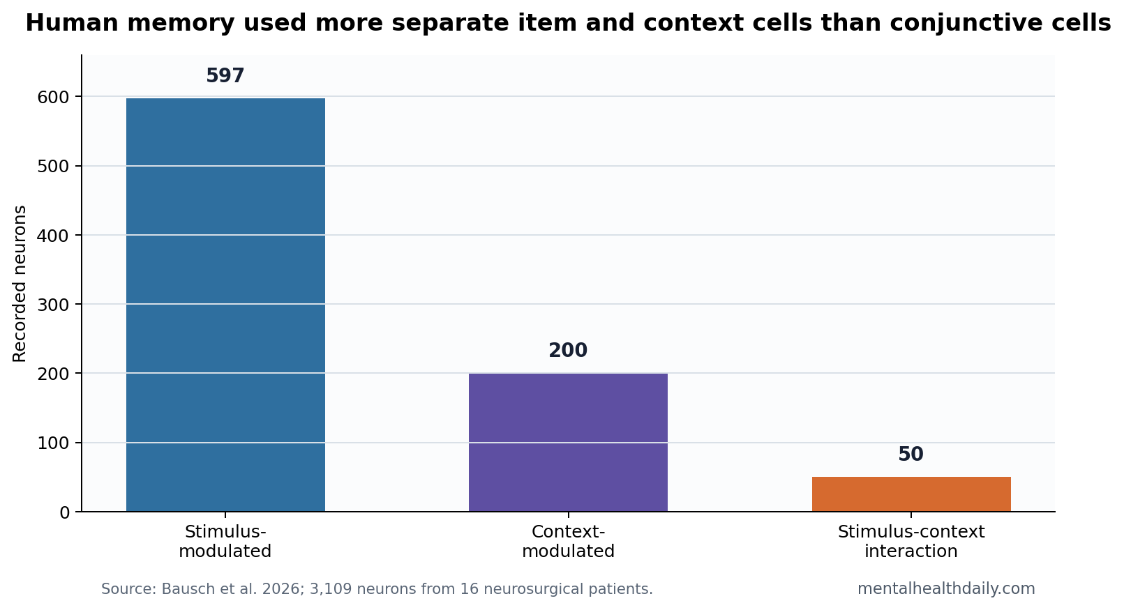 Stat-card chart comparing stimulus-modulated, context-modulated, and conjunctive neurons in the Bausch human memory study