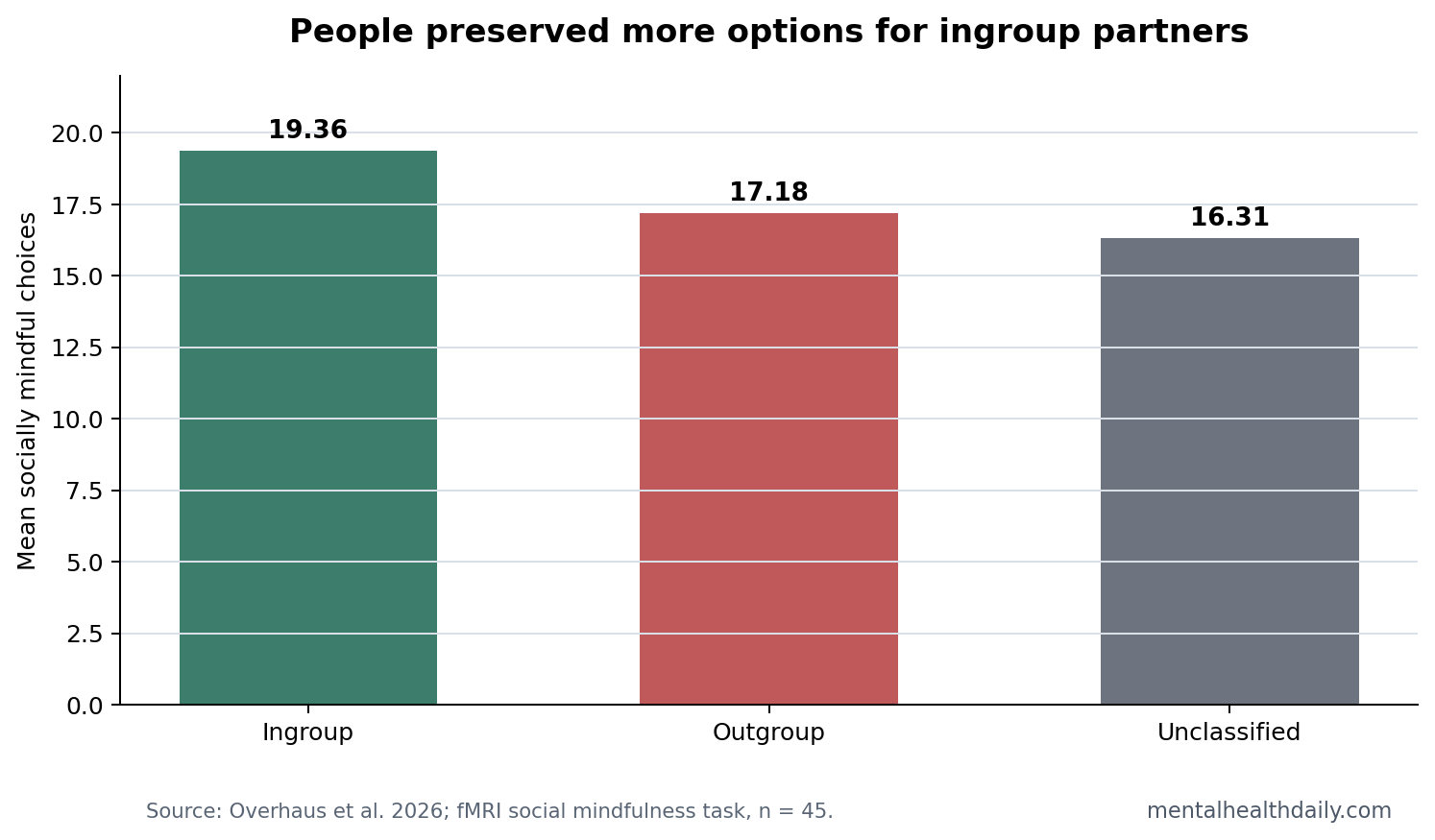 Bar chart showing socially mindful choices for ingroup, outgroup, and unclassified partners
