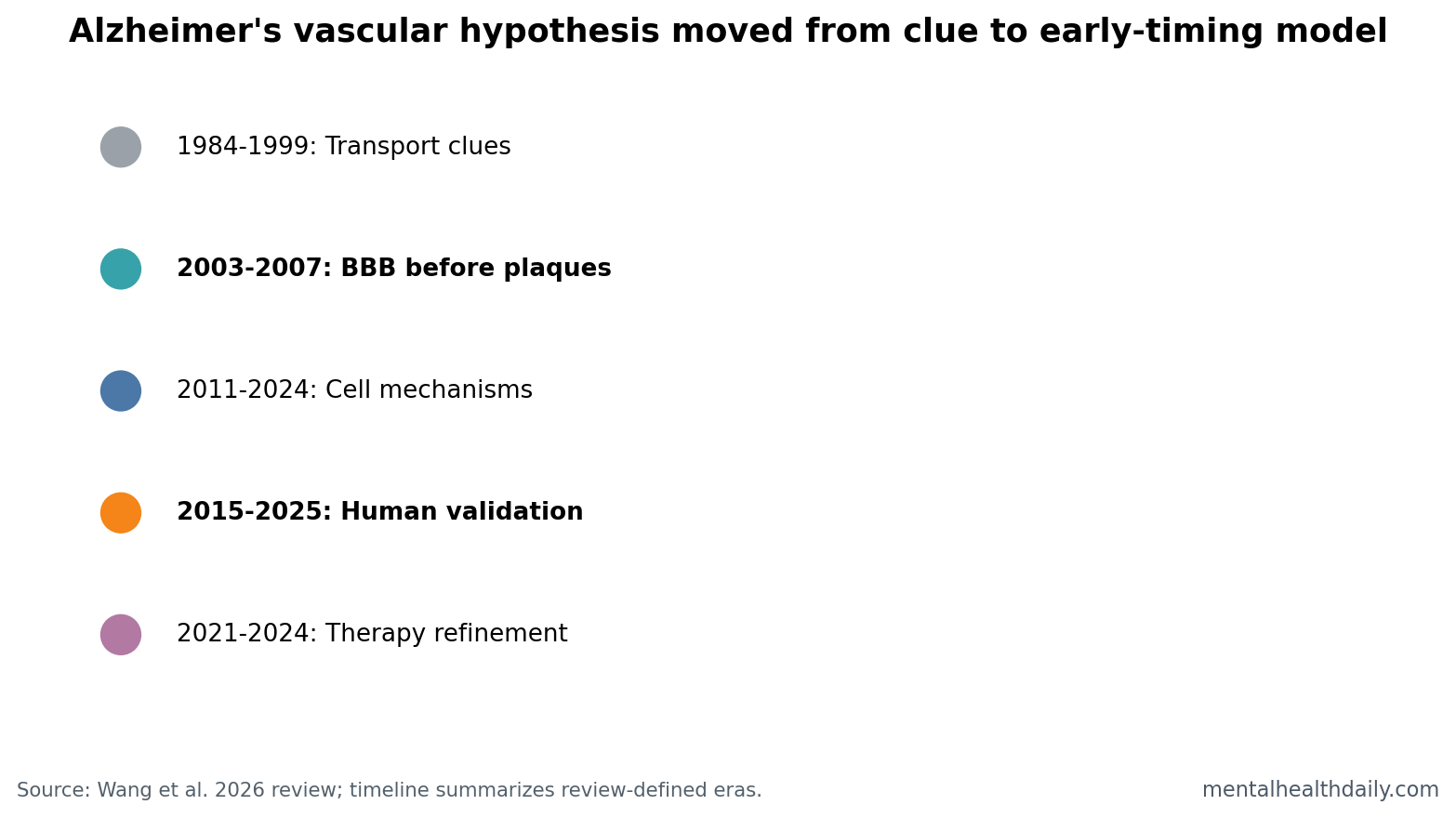 Timeline chart showing 5 review-defined eras in the Alzheimer's neurovascular hypothesis.