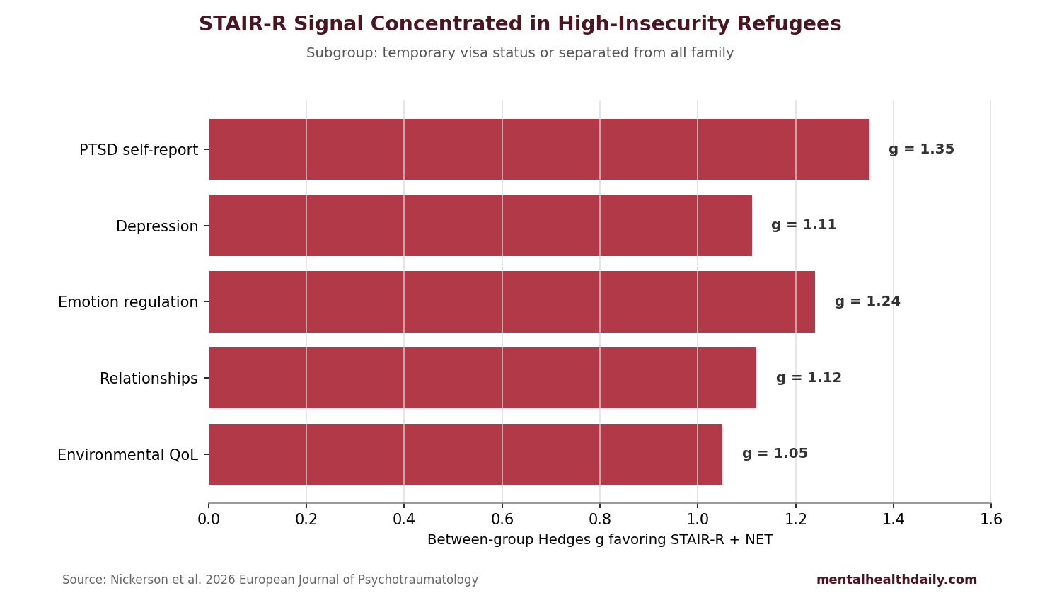 Bar chart showing high-insecurity subgroup effect sizes favoring STAIR-R plus NET over supportive problem-solving plus NET.