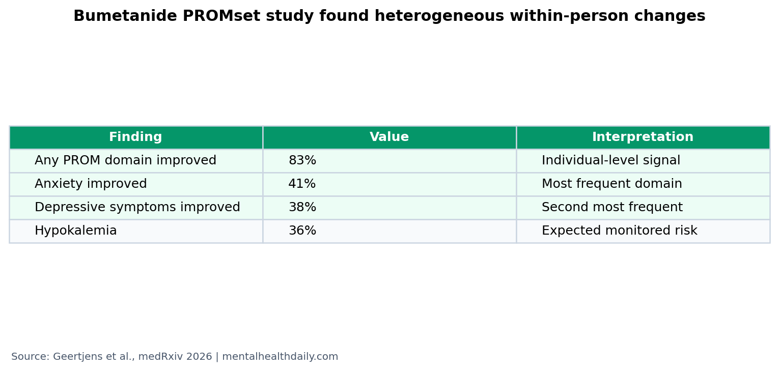 Evidence table showing bumetanide PROMset individual improvement and adverse-event rates