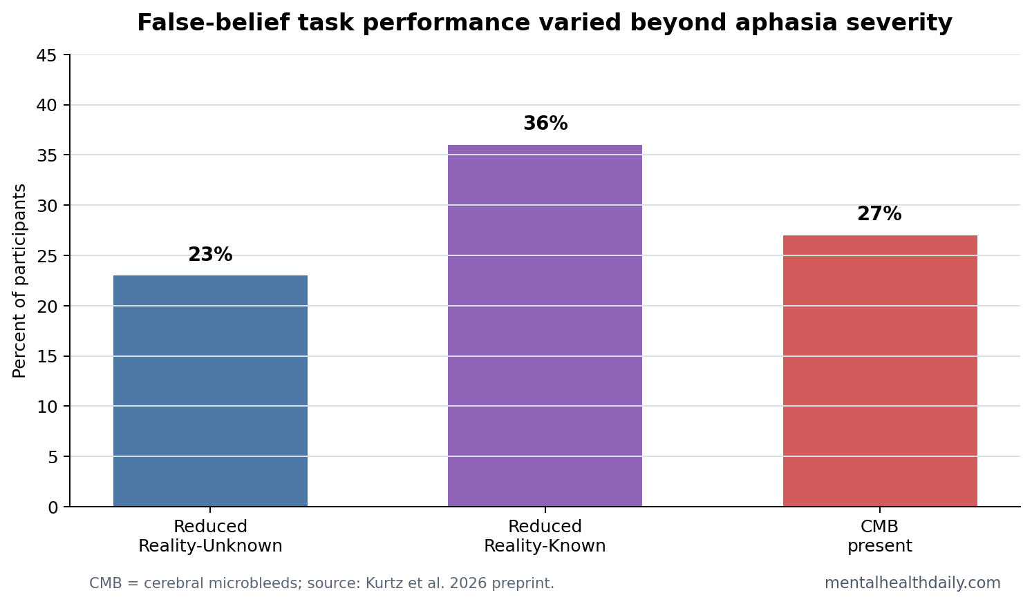 Evidence chart showing reduced false-belief performance and vascular predictors in post-stroke aphasia