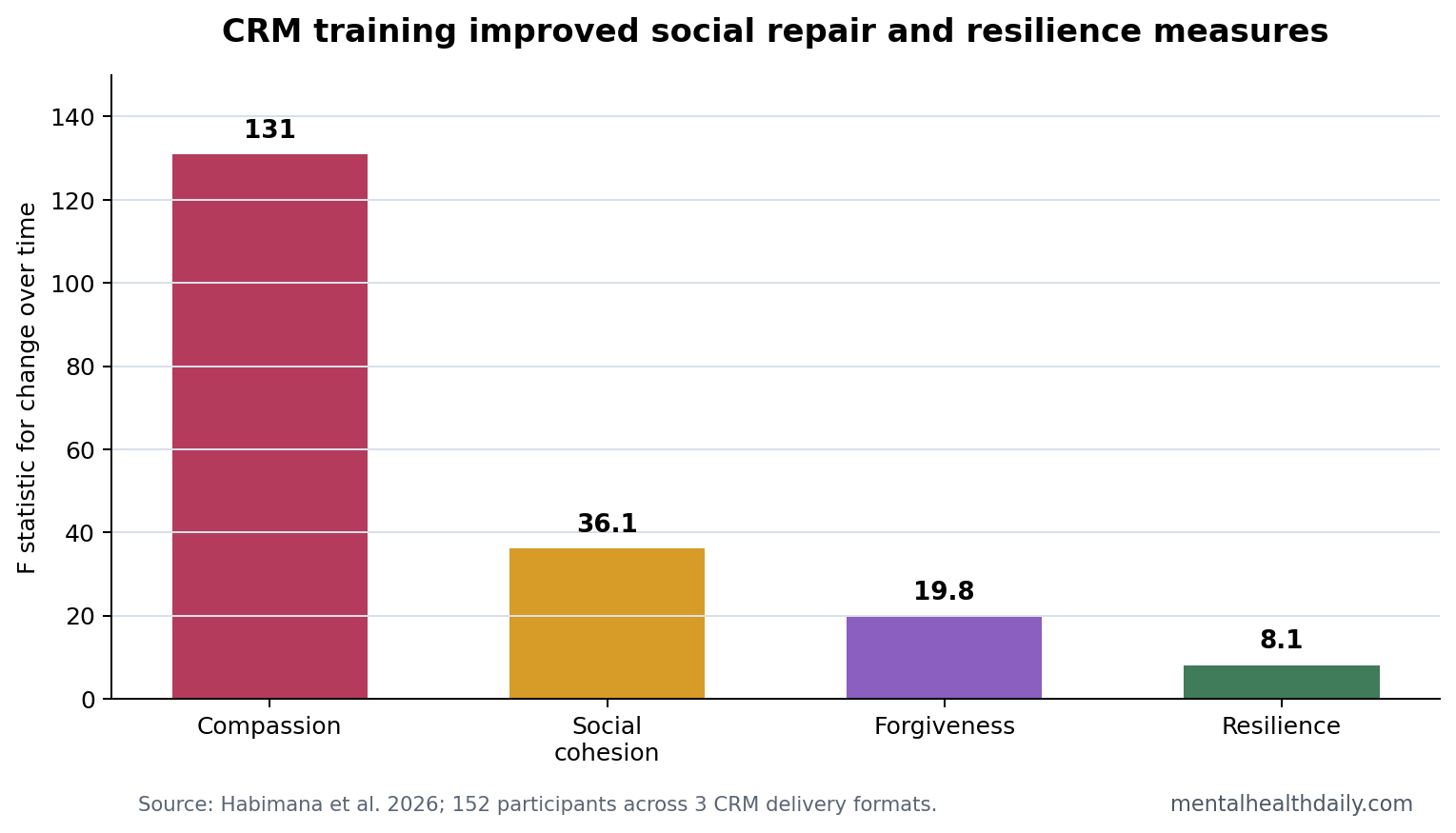 Stat-card chart showing Community Resiliency Model time effects on social cohesion, compassion, forgiveness, and resilience