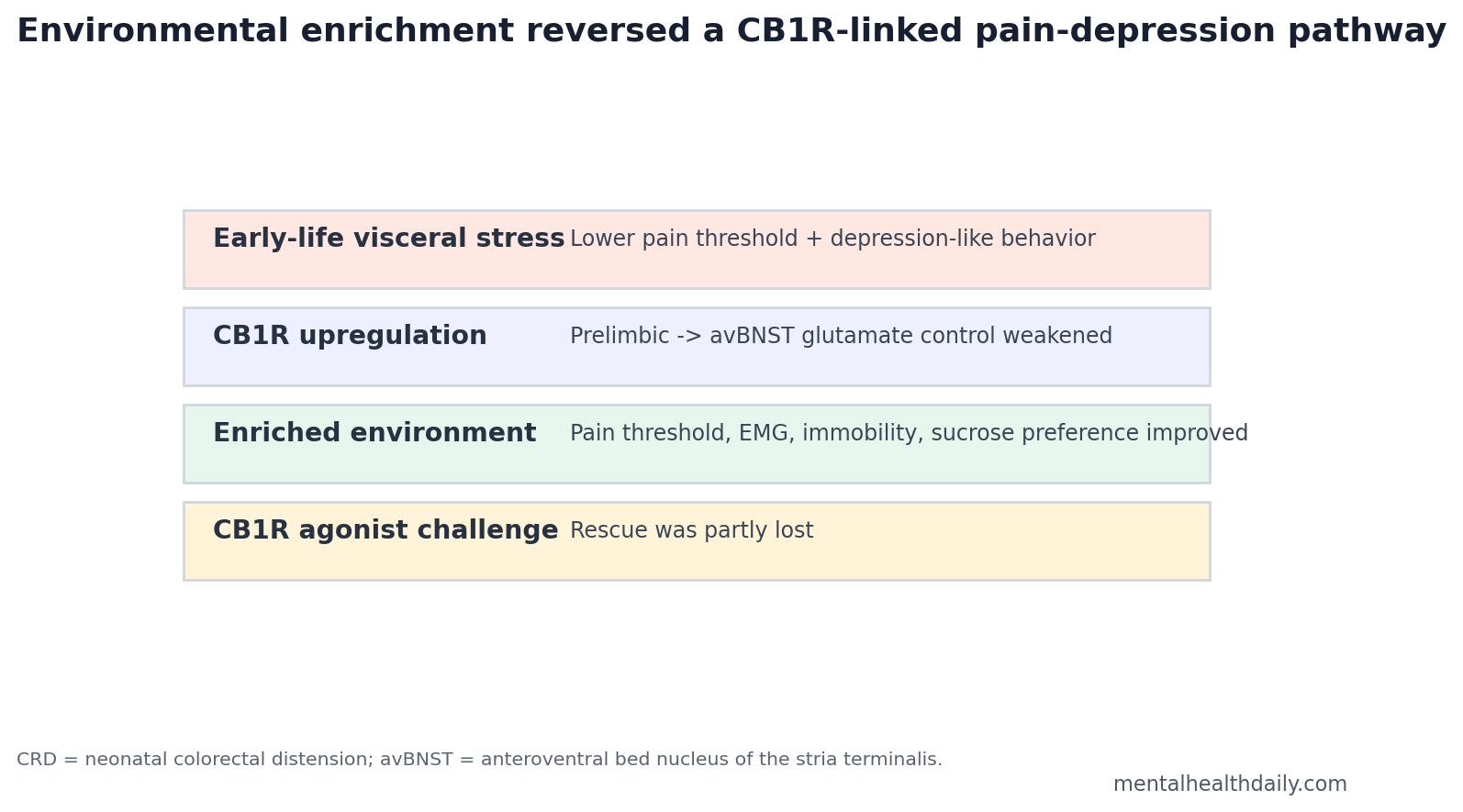 Pathway chart showing early-life visceral stress, CB1R signaling, environmental enrichment, and pain-depression behavior in rats