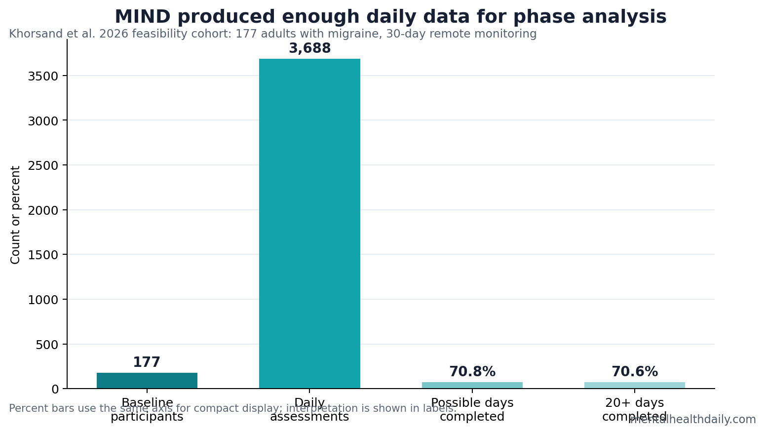 MIND migraine feasibility chart showing enrollment, completed assessments, and completion rates