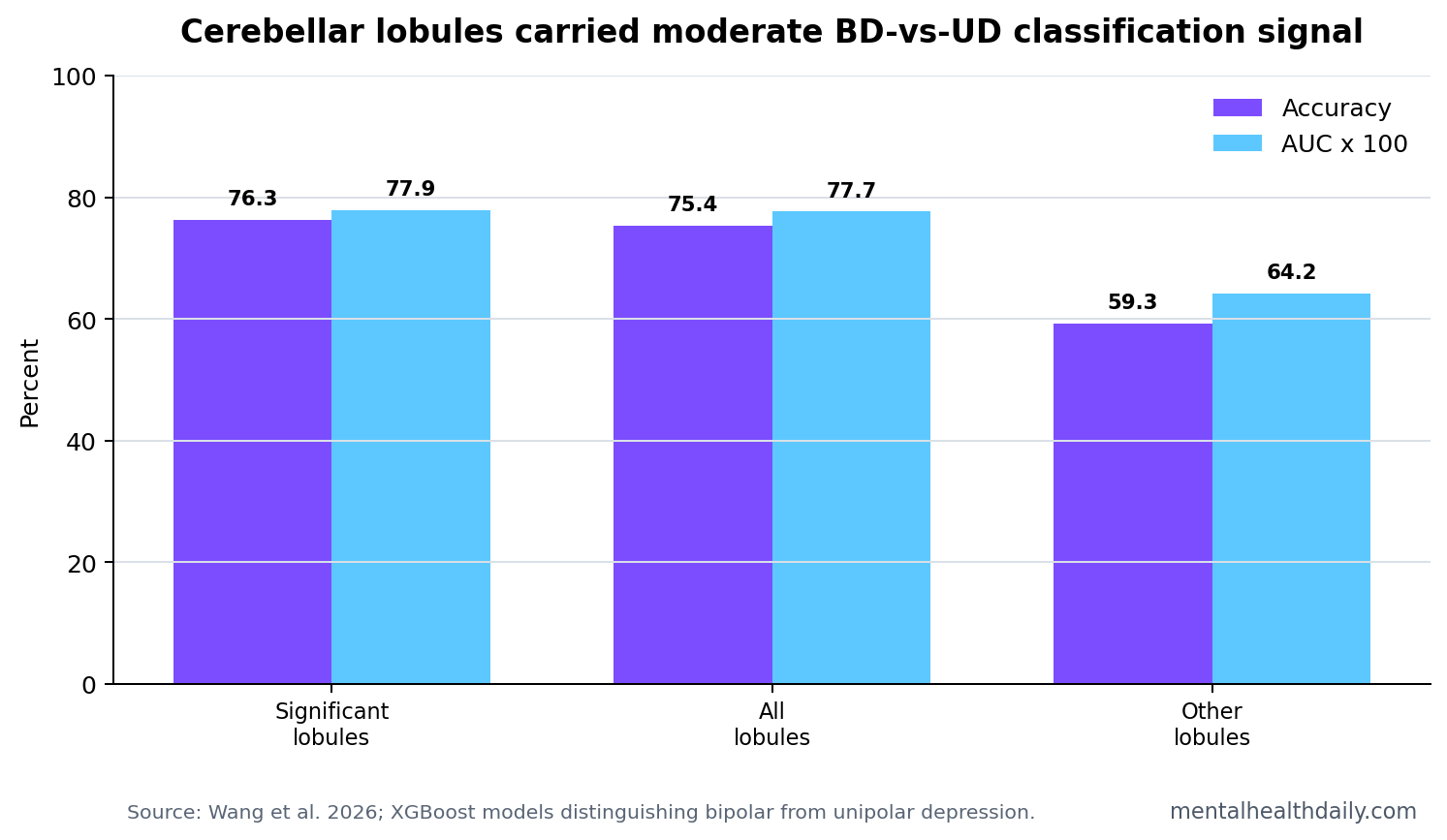 Bar chart comparing cerebellar MRI classification models for bipolar vs unipolar depression: significant lobules 76.3% accuracy, all lobules 75.4%, nonsignificant lobules 59.3%.