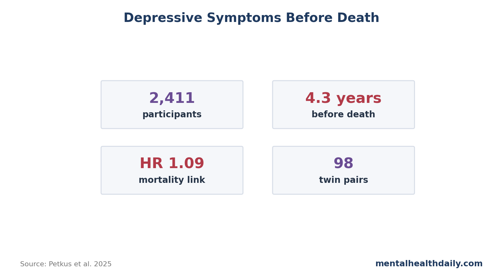 Stat-card chart summarizing a twin-consortium study of depressive-symptom increases before death, including participant count, follow-up, 4.3-year terminal shift, mortality hazard ratio, twin-pair count, and T-score gap.