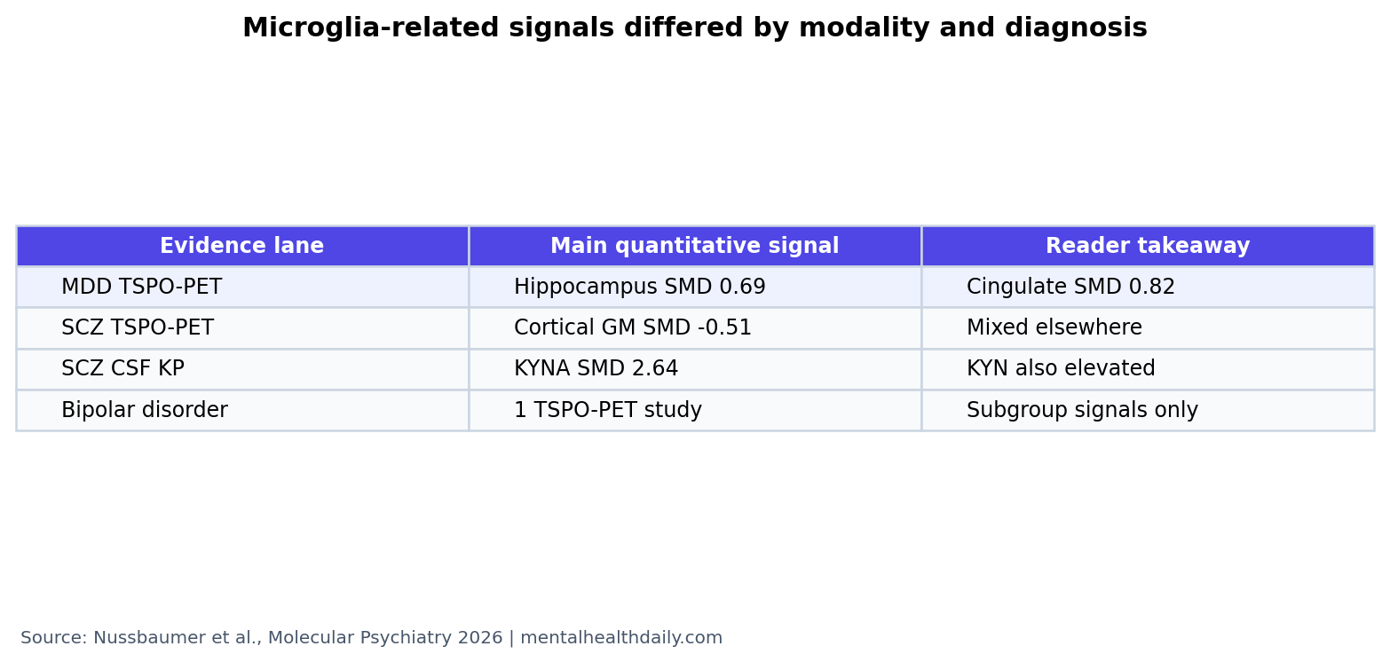 Compact evidence table comparing microglial and kynurenine signals across depression, bipolar disorder, and schizophrenia