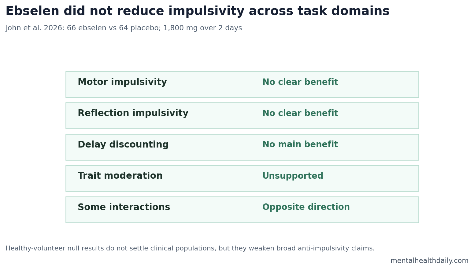 Evidence table showing ebselen produced no main impulsivity benefit and unsupported moderation