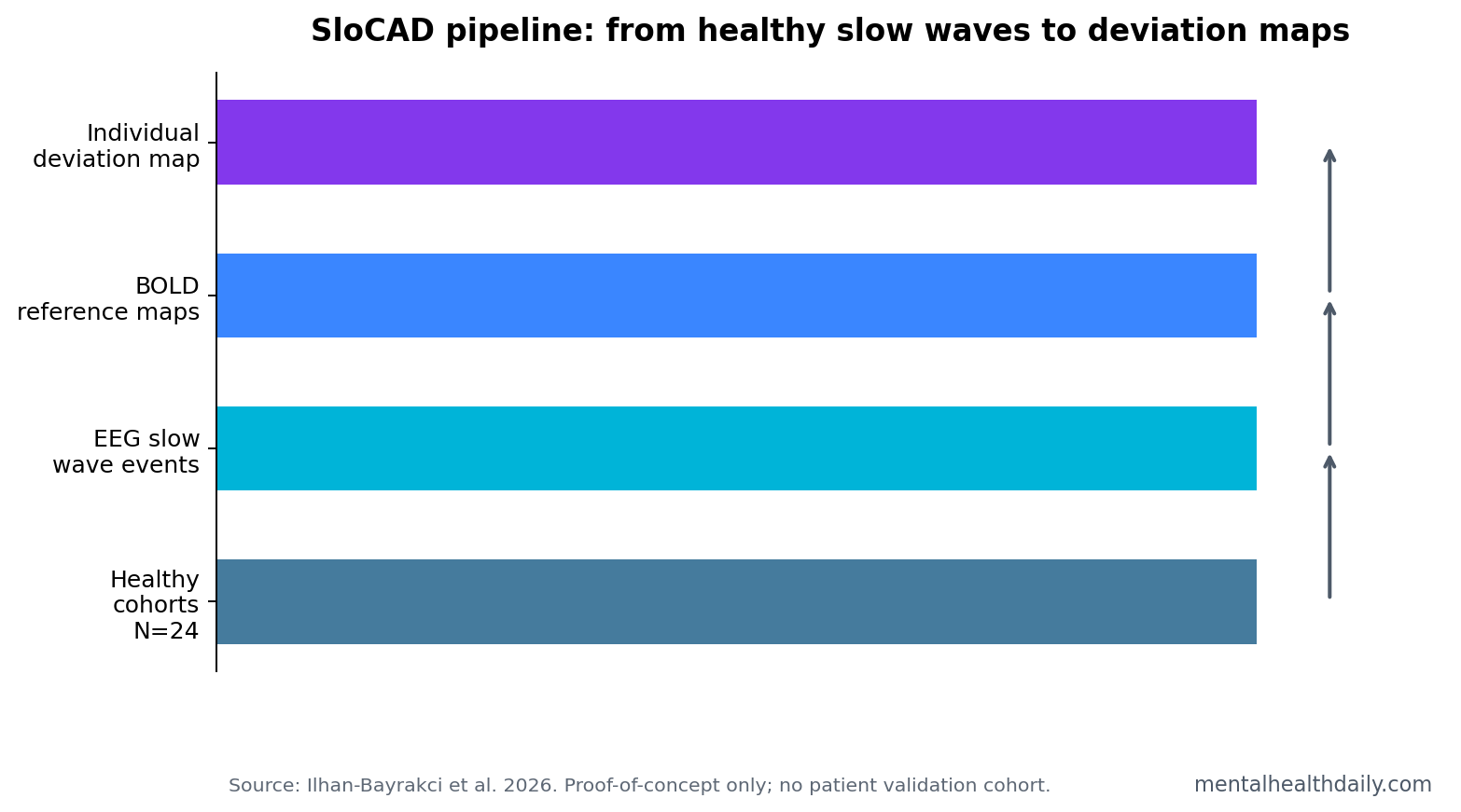 SloCAD workflow chart showing healthy reference cohorts, slow-wave EEG detection, BOLD reference maps, and individual deviation mapping.