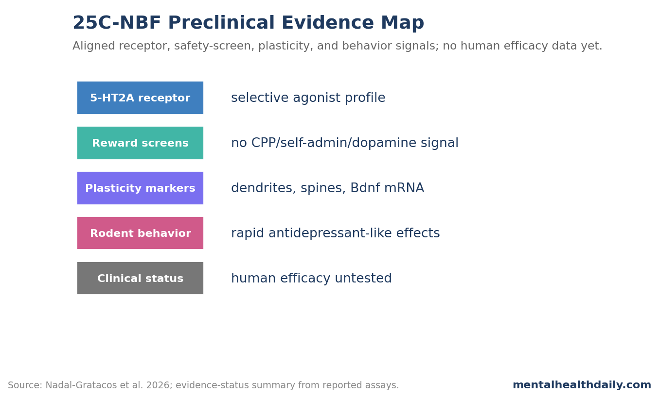 Evidence-status chart showing 25C-NBF reward screens, plasticity markers, and antidepressant-like rodent behavior.
