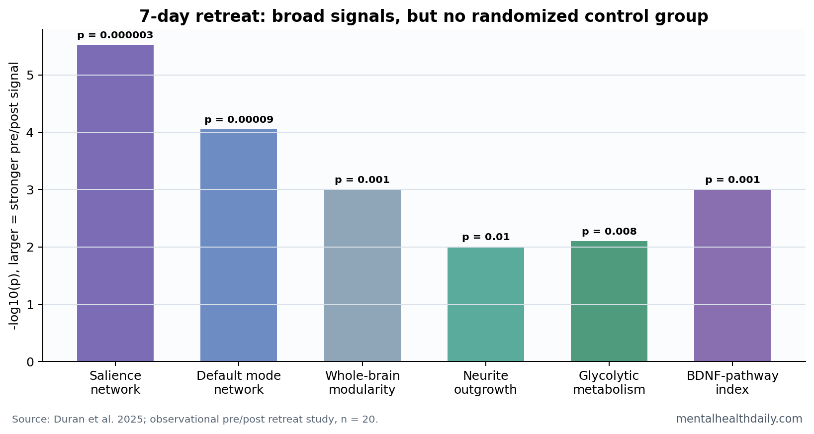 Mind-body retreat signals across fMRI networks and plasma biology