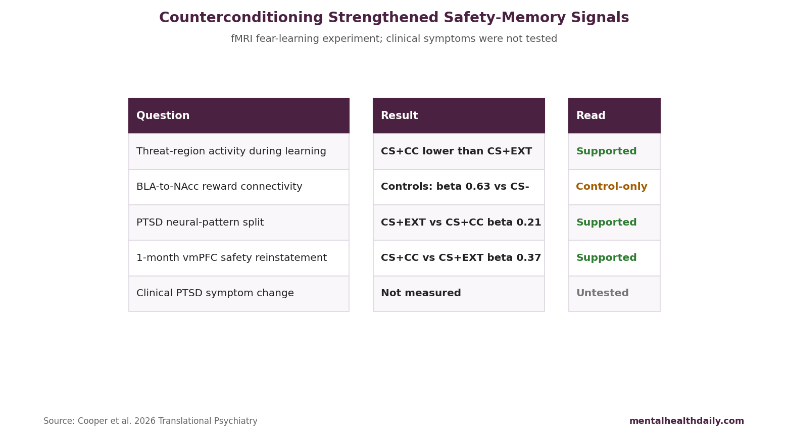 Evidence-status chart summarizing counterconditioning findings in PTSD fMRI safety-memory study.