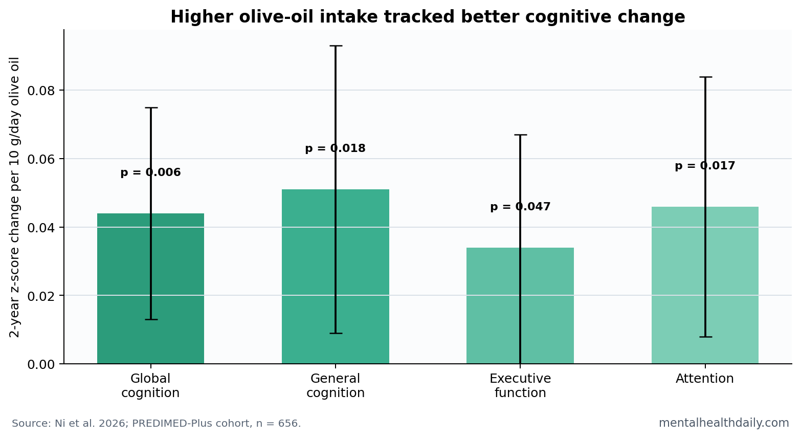 Olive oil intake and 2-year cognitive z-score change