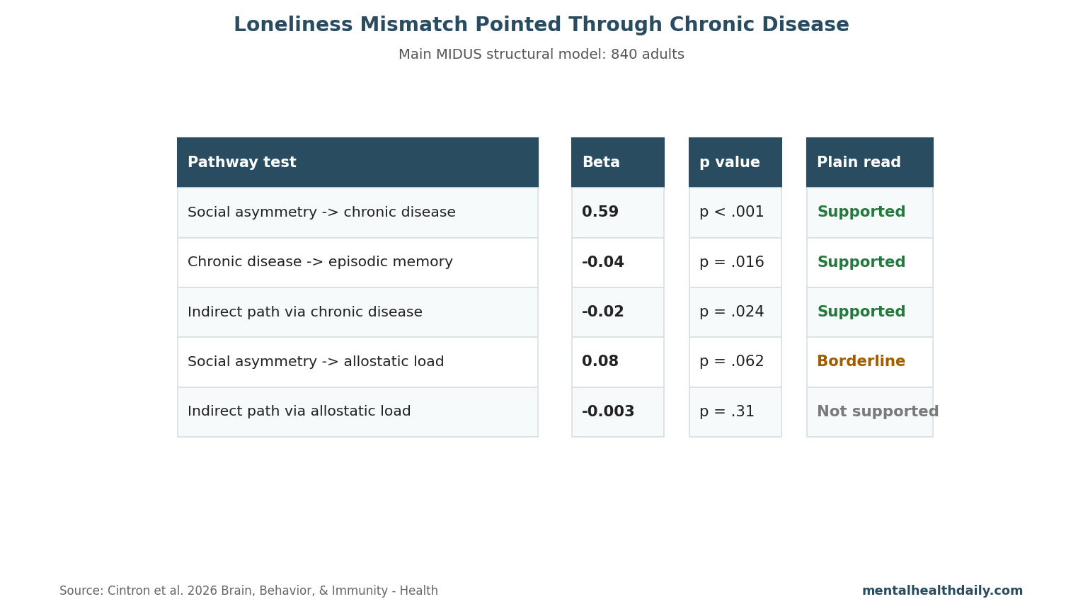 Evidence-status chart comparing chronic disease and allostatic load pathways from social asymmetry to cognition.