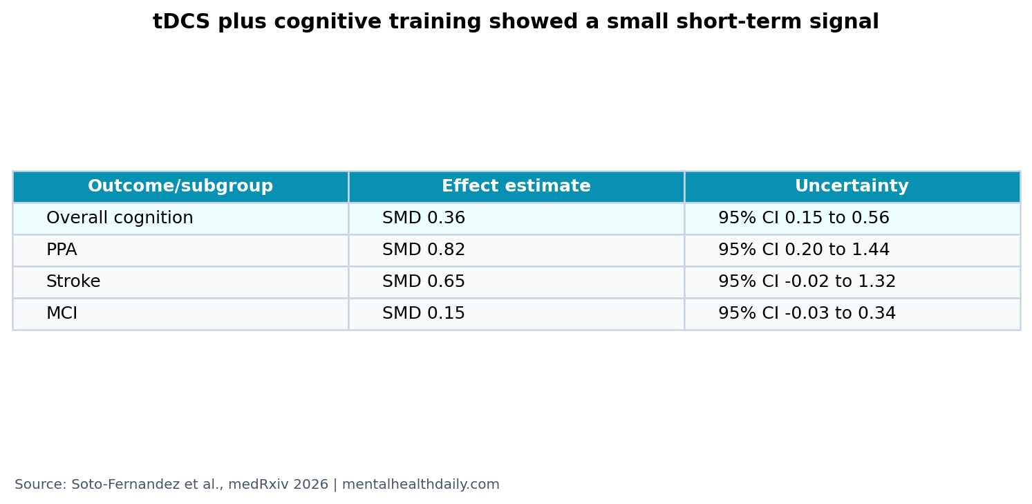 Evidence table showing tDCS plus cognitive training effects by cognitive-impairment subgroup