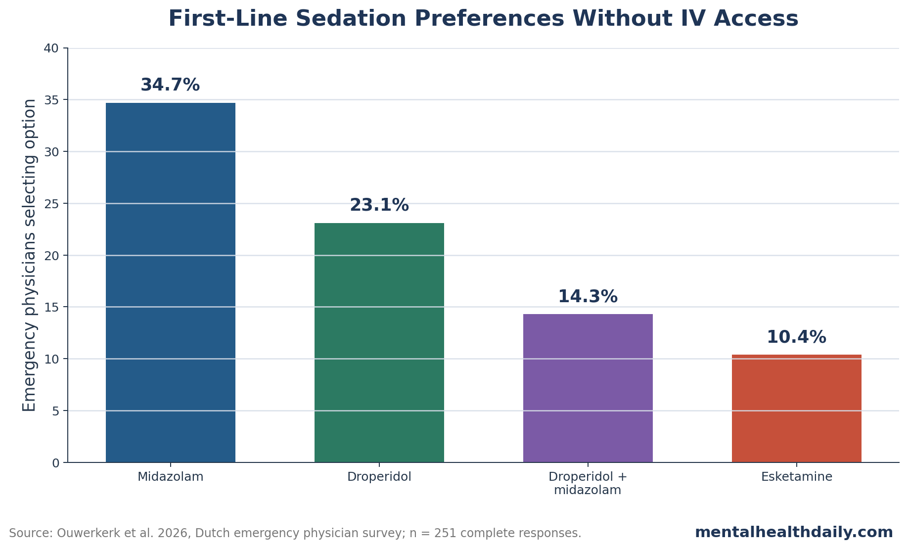 Bar chart showing first-line sedative preferences without IV access: midazolam 34.7%, droperidol 23.1%, droperidol plus midazolam 14.3%, and esketamine 10.4%.