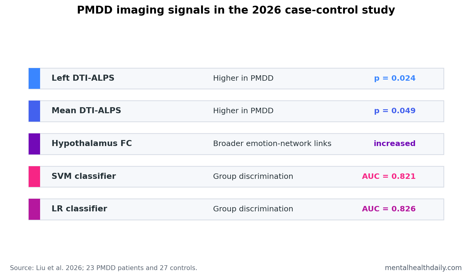 Compact evidence table showing higher DTI-ALPS, increased hypothalamus connectivity, and classifier AUC values in PMDD.