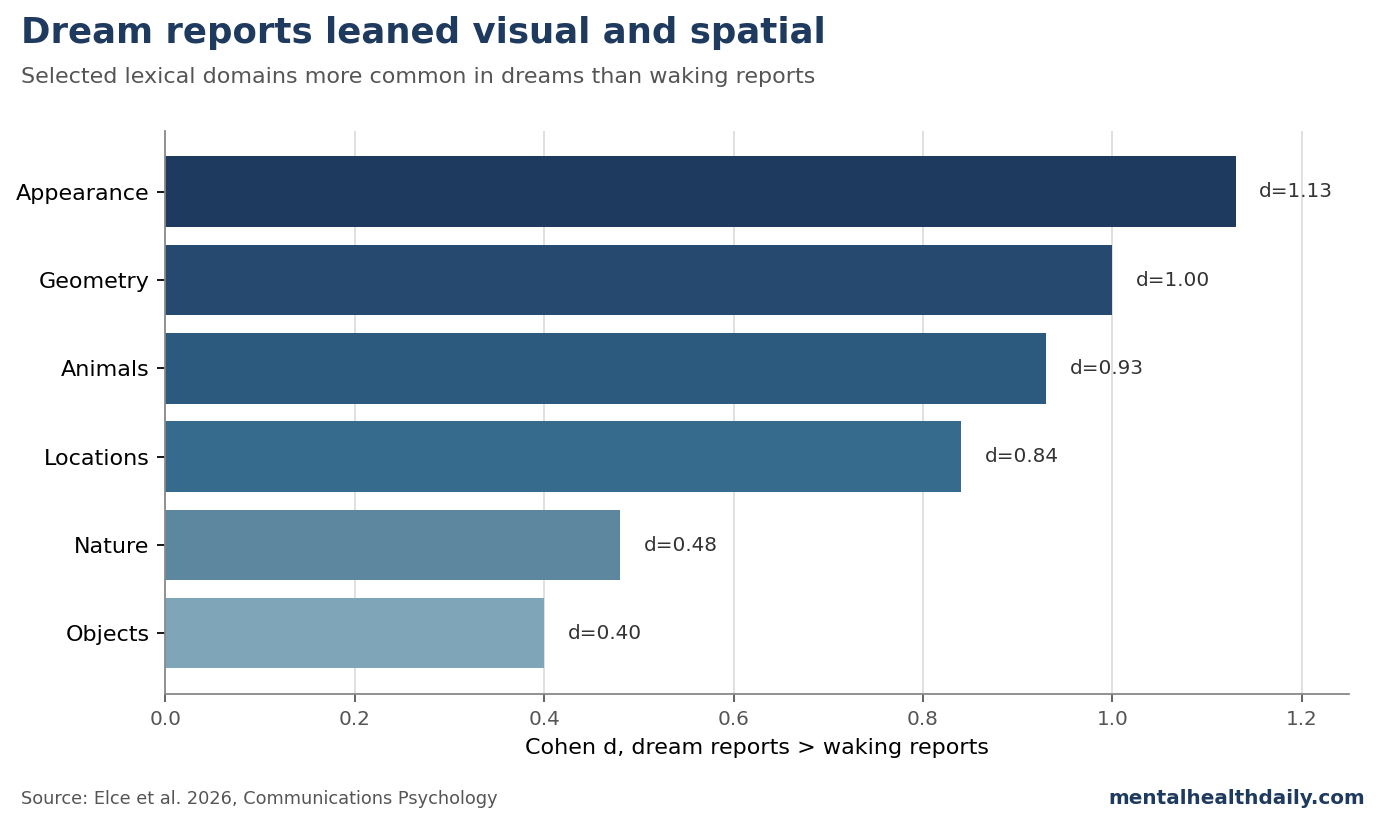 Bar chart showing dream-versus-wake Cohen d effects for appearance, geometry, animals, locations, nature, and objects.