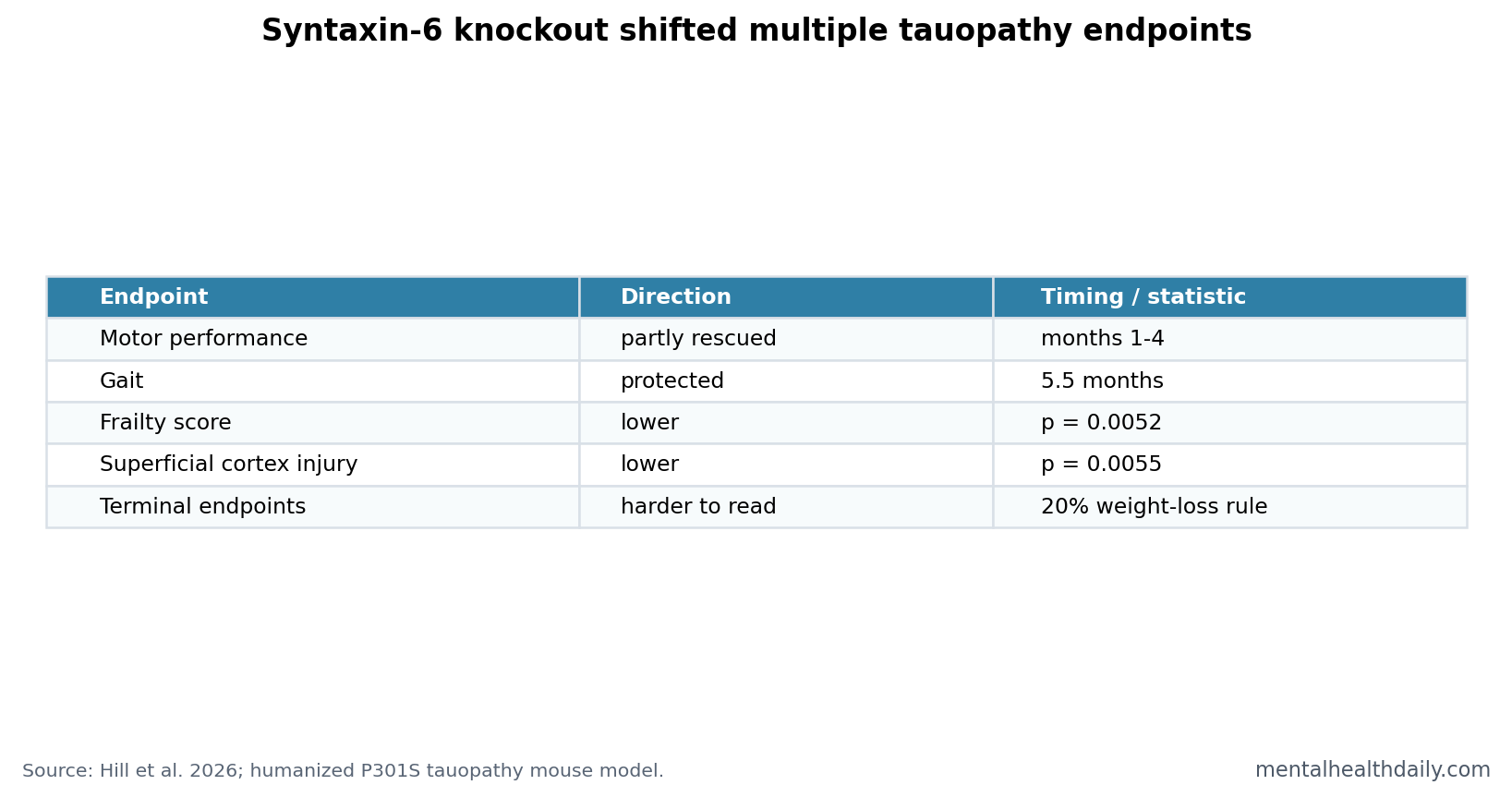 Syntaxin-6 knockout effects across tauopathy mouse endpoints