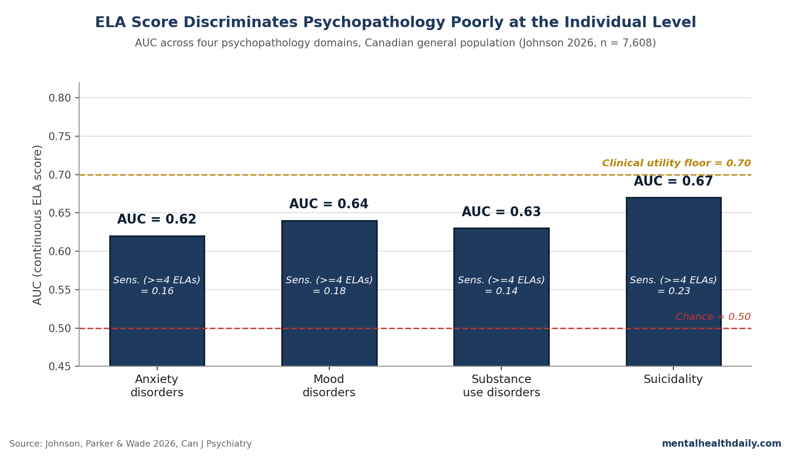 Bar chart of AUC values for ELA-based prediction of anxiety, mood, substance use, and suicidality in 7,608 Canadian adults (Johnson 2026), with reference lines at AUC 0.50 (chance) and 0.70 (clinical utility floor); all AUCs sit in the 0.62 to 0.67 poor-discrimination band.