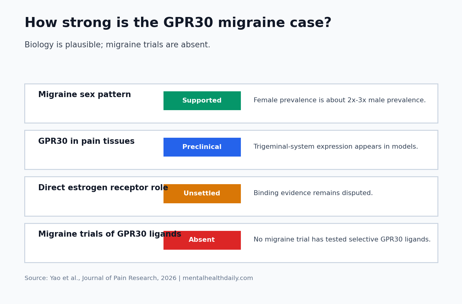 Evidence-status chart showing supported, preclinical, unsettled, and absent evidence for GPR30 in migraine.
