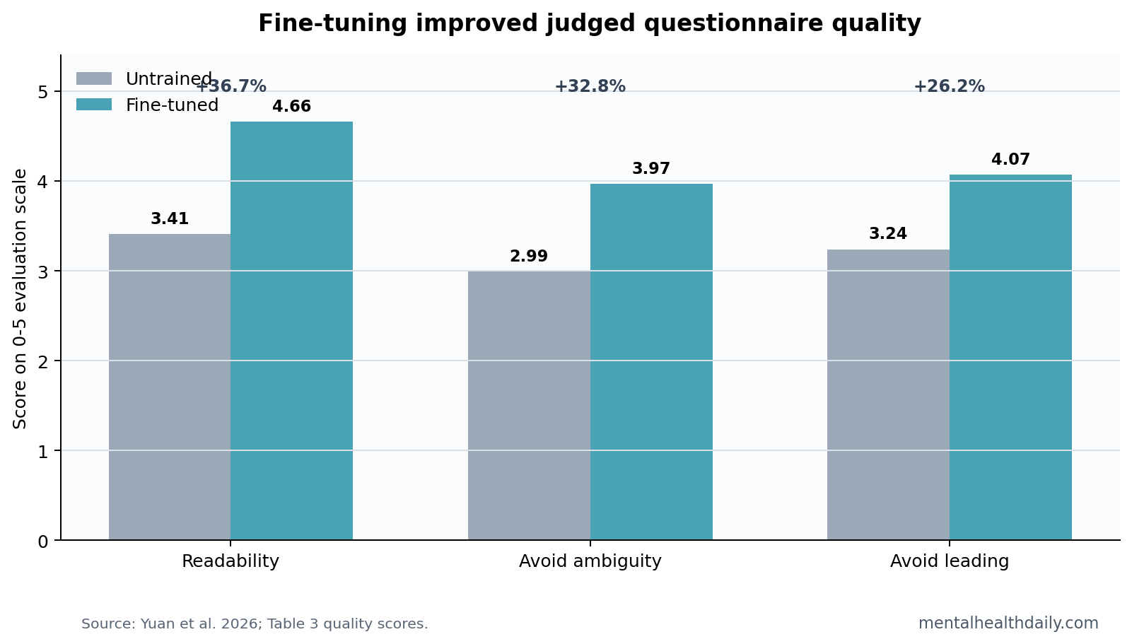 Fine-tuned LLM questionnaire generation improved readability, ambiguity avoidance, and suggestive-guidance scores