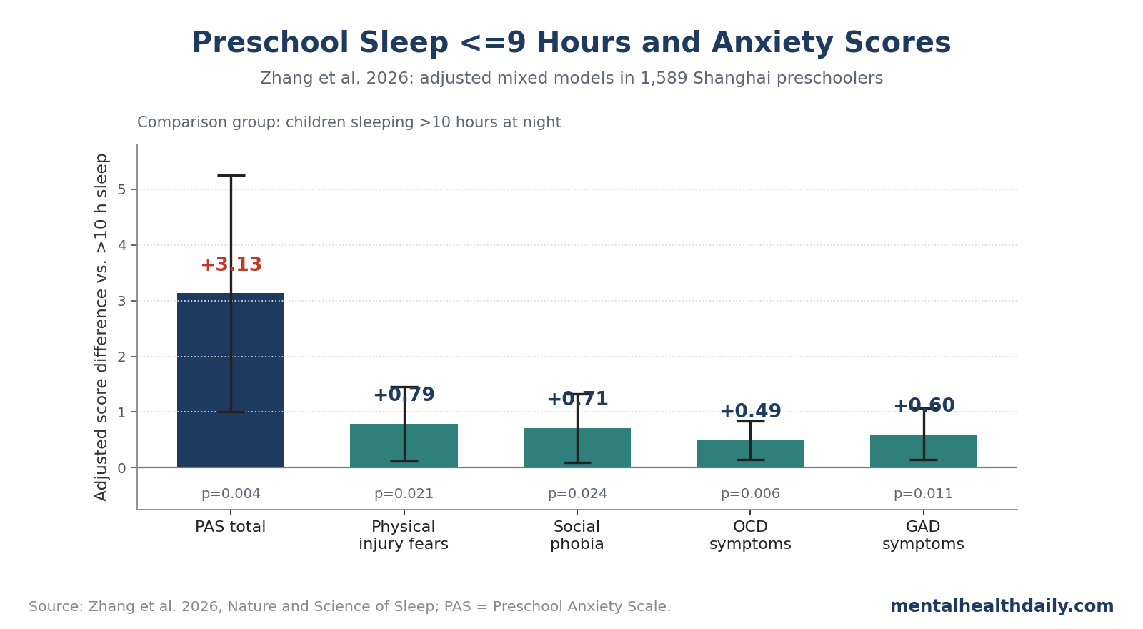 Bar chart showing adjusted anxiety score differences for preschoolers sleeping 9 hours or less compared with more than 10 hours.