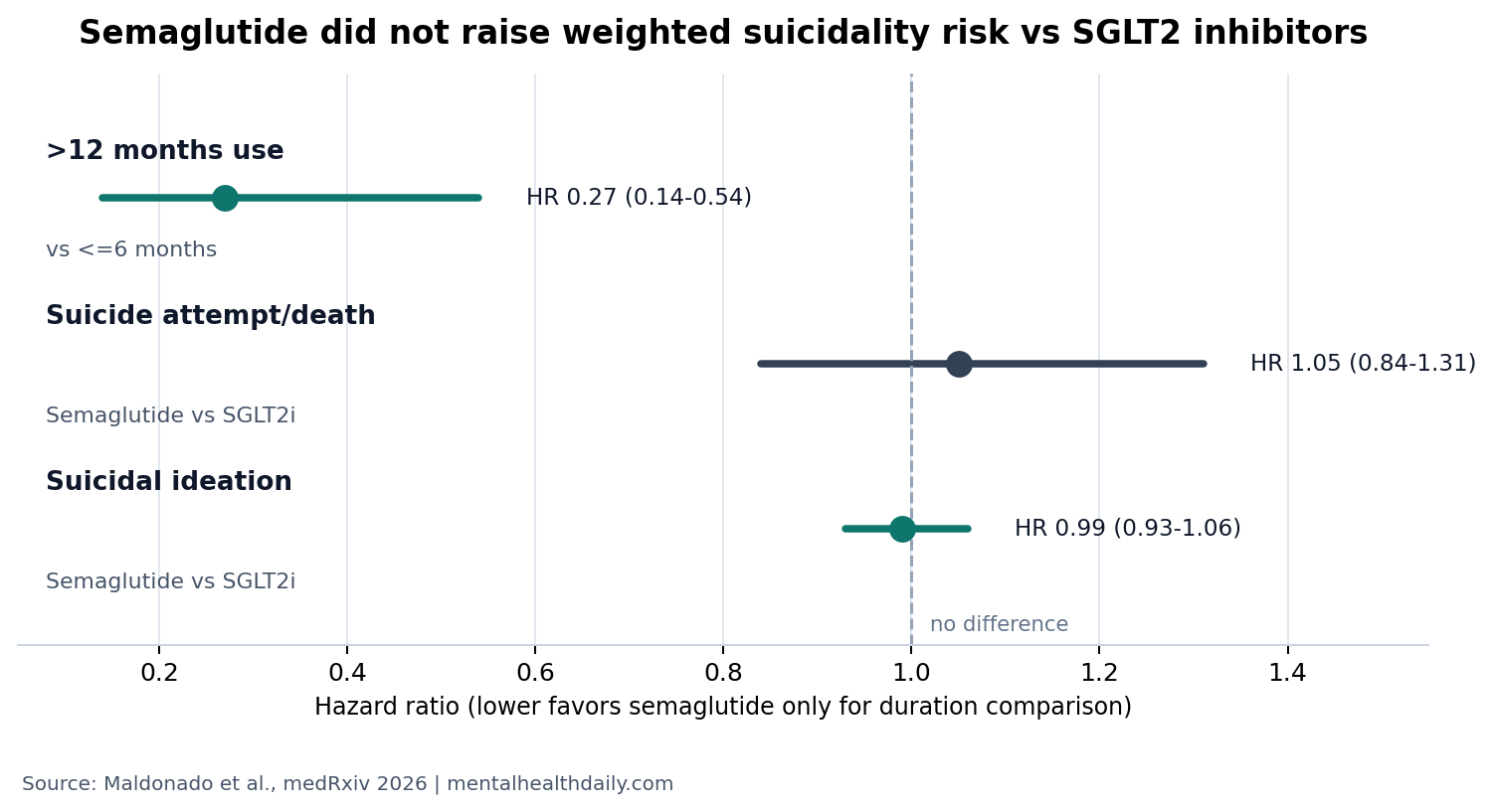 Semaglutide vs SGLT2 inhibitor suicidality hazard ratios in veterans with type 2 diabetes
