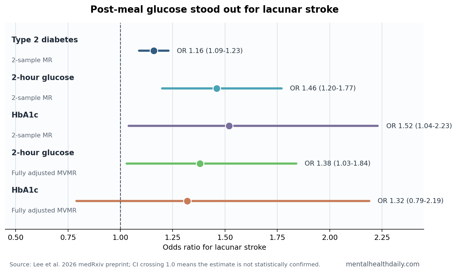 Chart comparing genetic odds ratios for lacunar stroke from type 2 diabetes, 2-hour glucose, and HbA1c.