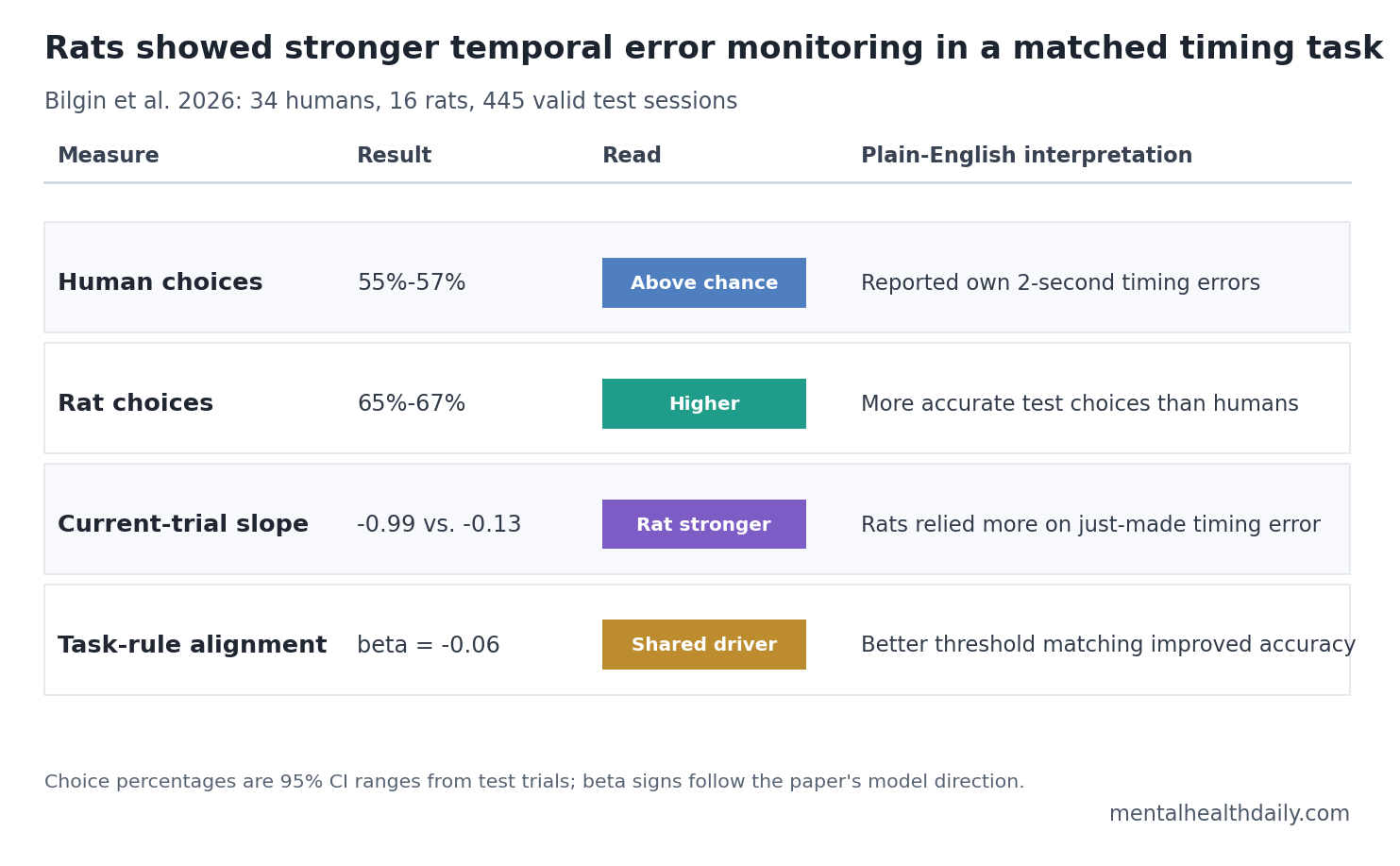 Evidence-status chart showing temporal error monitoring signals in humans and rats